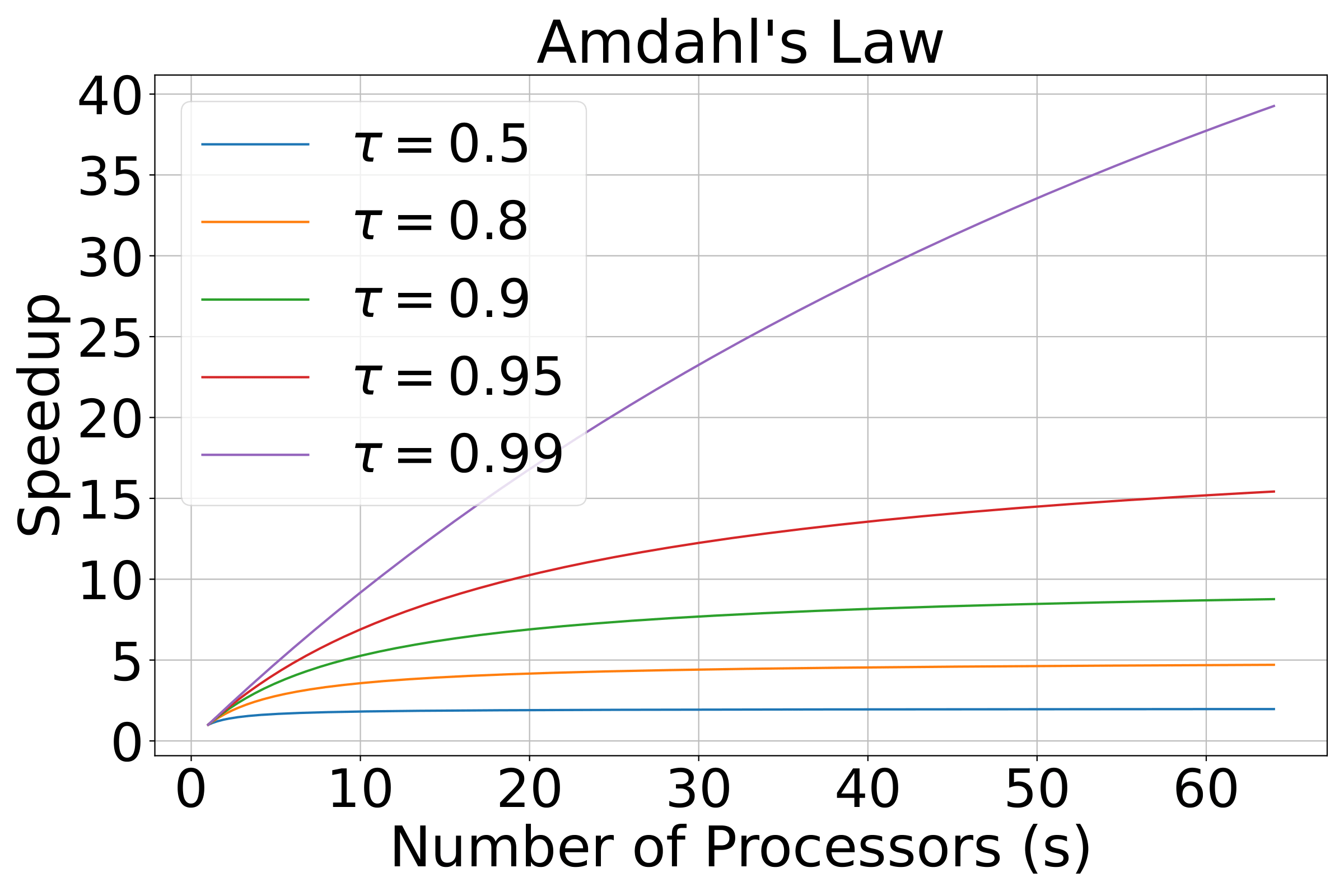 amdahl