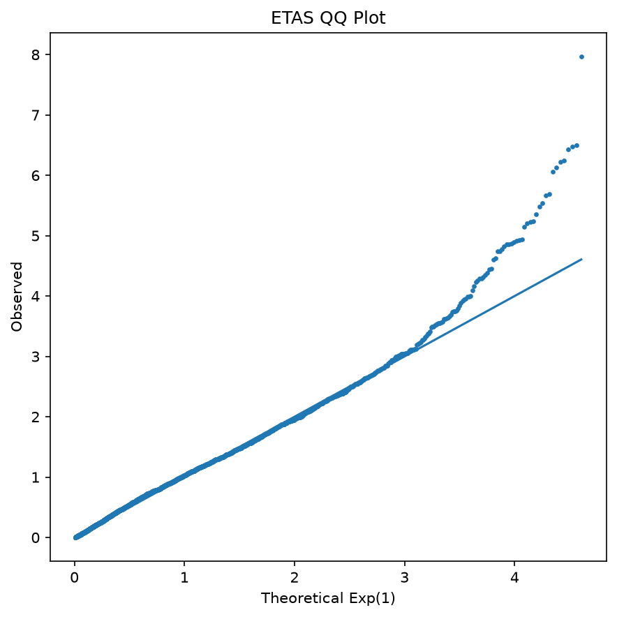 etas-qq-plot