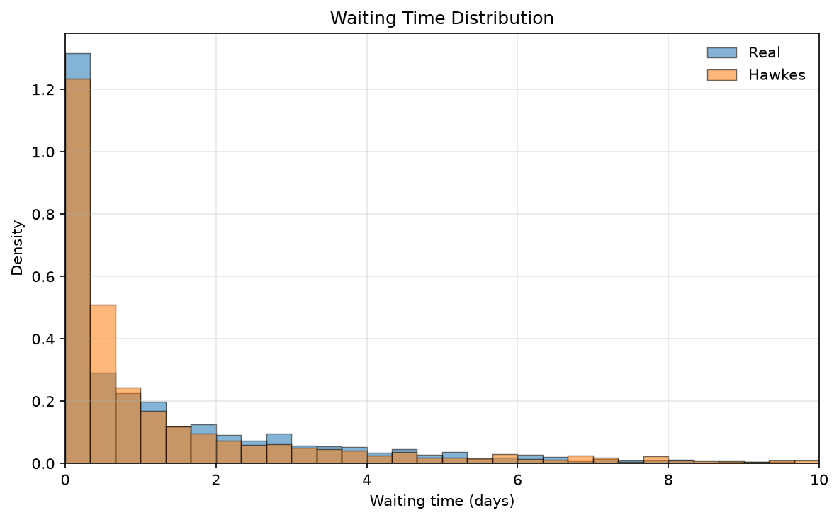 hawkes-waiting-time-comparison