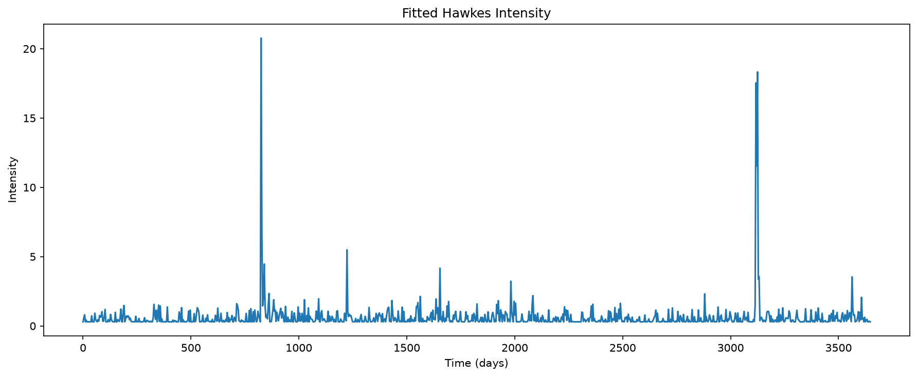 hawkes-intensity