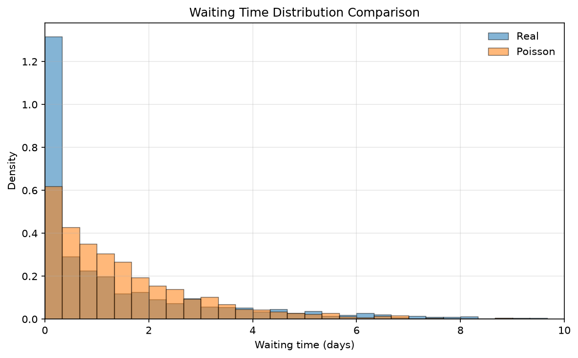 poisson-waiting-time-comparison